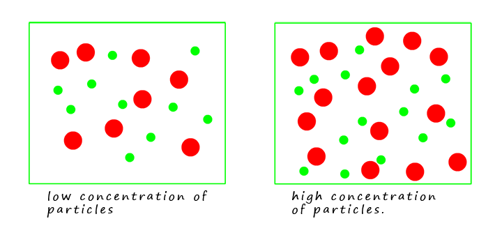 effect-of-concentration-and-temperature